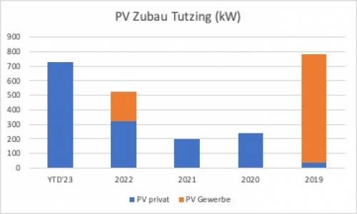PV-Zubau-Tutzing.jpg