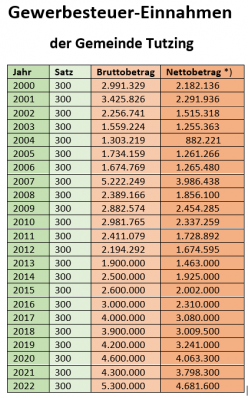 Gewerbesteuer-Tutzing-2000-2022-3.png