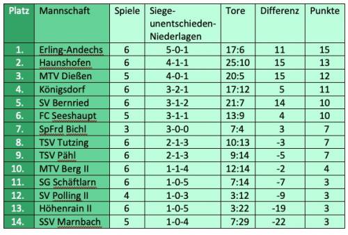 Tabelle-7.Spieltag.jpg