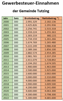 Gewerbesteuer-2000-2022.png
