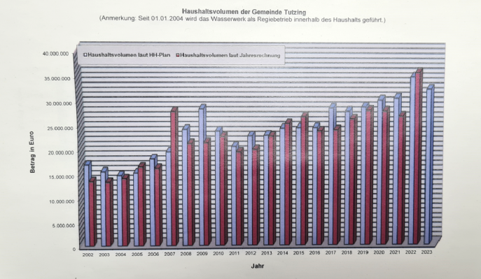 Haushaltsvolumen-2002-2023-heller.png
