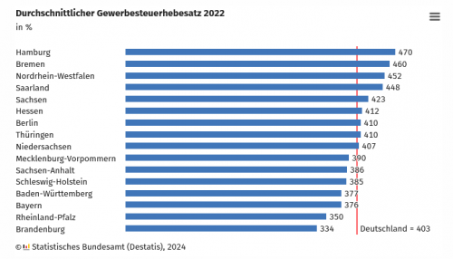 Gewerbesteuer-D-Q-Stat-Bundesamt.png