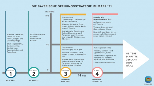 O-ffnungsstrategie-Bayern-32021.png