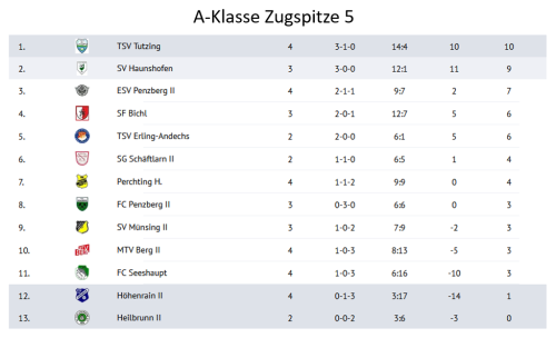 Tabelle-A-Klasse-7926.png
