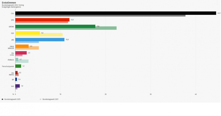 Bundestagswahl-2025-Ergebnis-Tutzing-Erststimmen.png