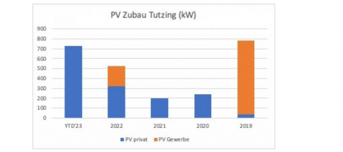 PV-Zubau-Tutzing2-Grasfik-Joachim-Nell.jpg